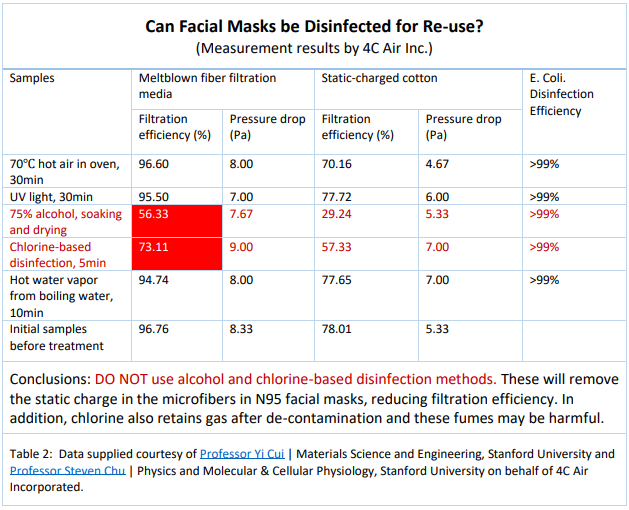 Stanford researchers confirm N95 masks can be sterilized and reused with virtually no loss of filtration efficiency by leaving in oven for 30 mins at 70C / 158F