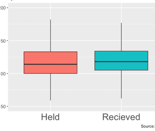 Effects of Holding Beta-Blockers on the Vital Signs of Heart Failure Patients