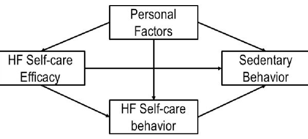 Characterization of Sedentary Behavior in Heart Failure Patients With Arthritis